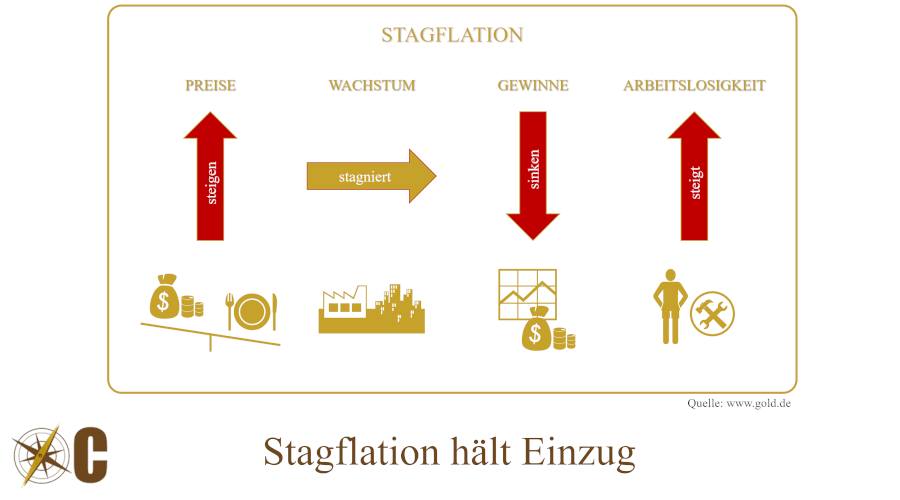 Stagflation hält Einzug