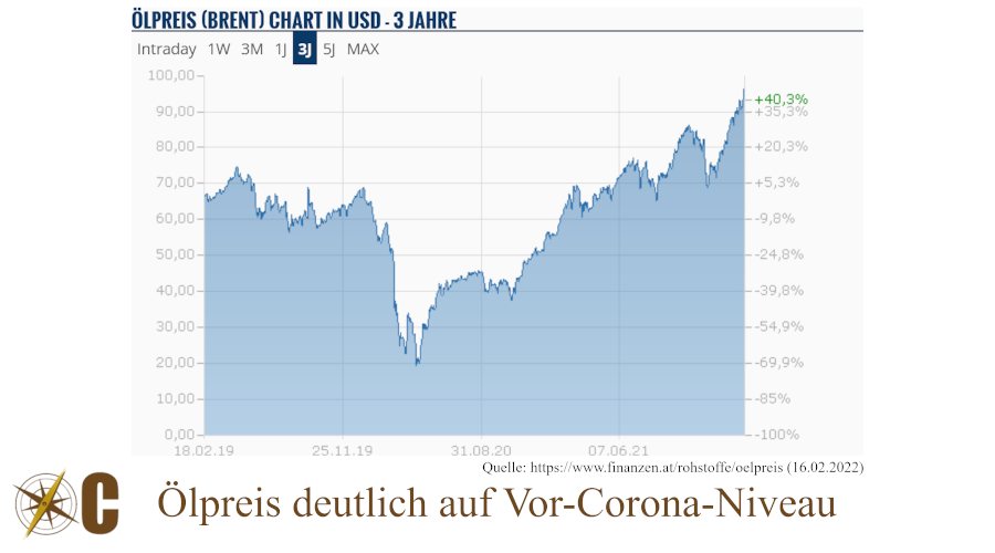 Ölpreis deutlich auf Vor-Corona-Niveau