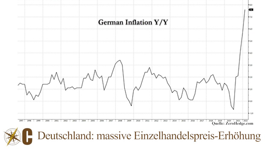 Deutschland: massive Einzelhandelspreis-Erhöhung