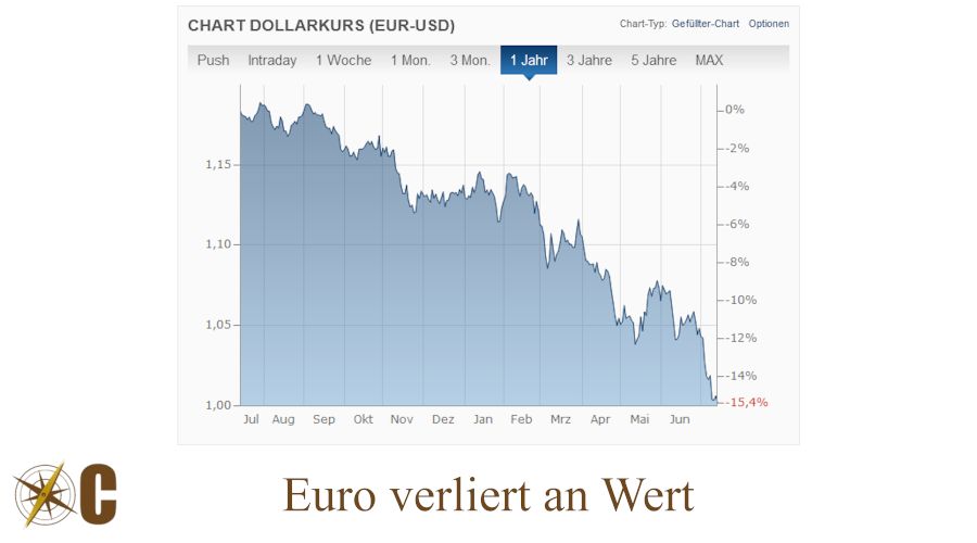 Euro verliert an Wert